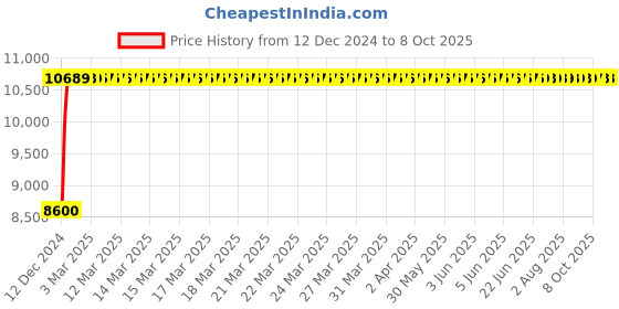 moglix.com Fenner E322 Poly-F Plus PB Classical Wrapped V Belt fenner Price History Graph from 12 Dec 2024 to 7 Oct 2025