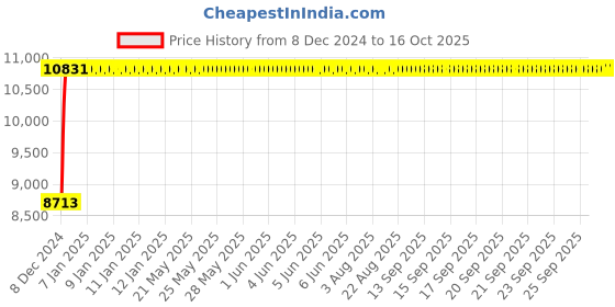 moglix.com Fenner E326 Poly-F Plus PB Classical Wrapped V Belt fenner Price History Graph from 8 Dec 2024 to 15 Oct 2025