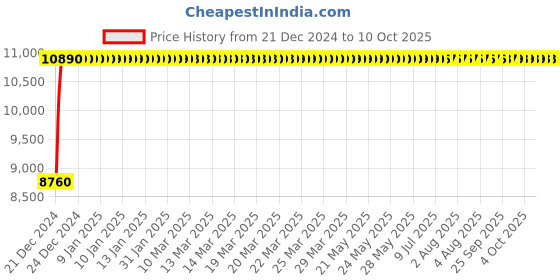 moglix.com Fenner E328 Poly-F Plus PB Classical Wrapped V Belt fenner Price History Graph from 21 Dec 2024 to 10 Oct 2025