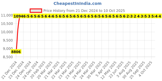 moglix.com Fenner E330 Poly-F Plus PB Classical Wrapped V Belt fenner Price History Graph from 21 Dec 2024 to 10 Oct 2025