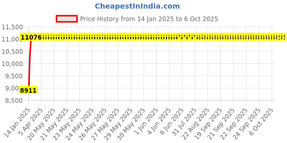 moglix.com Fenner E334 Poly-F Plus PB Classical Wrapped V Belt fenner Price History Graph from 14 Jan 2025 to 6 Oct 2025
