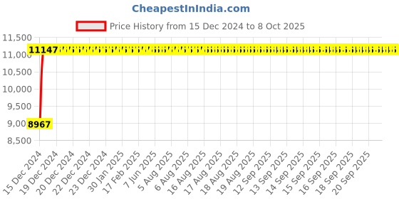 moglix.com Fenner E336 Poly-F Plus PB Classical Wrapped V Belt fenner Price History Graph from 15 Dec 2024 to 8 Oct 2025