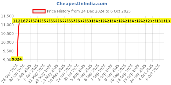 moglix.com Fenner E338 Poly-F Plus PB Classical Wrapped V Belt fenner Price History Graph from 24 Dec 2024 to 6 Oct 2025