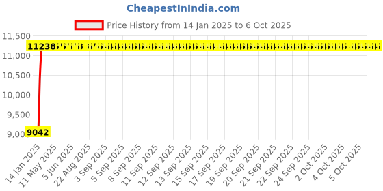 moglix.com Fenner E339 Poly-F Plus PB Classical Wrapped V Belt fenner Price History Graph from 14 Jan 2025 to 6 Oct 2025