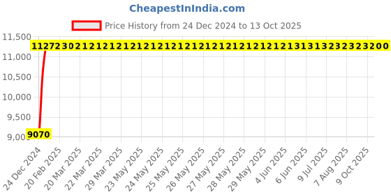 moglix.com Fenner E340 Poly-F Plus PB Classical Wrapped V Belt fenner Price History Graph from 24 Dec 2024 to 12 Oct 2025