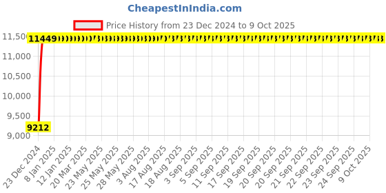moglix.com Fenner E345 Poly-F Plus PB Classical Wrapped V Belt fenner Price History Graph from 23 Dec 2024 to 7 Oct 2025