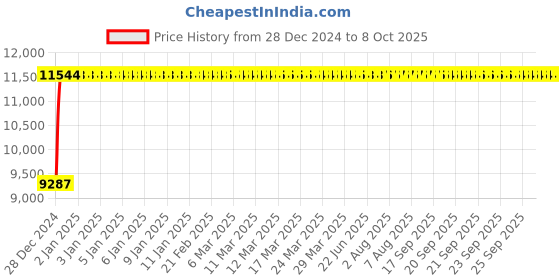 moglix.com Fenner E348 Poly-F Plus PB Classical Wrapped V Belt fenner Price History Graph from 28 Dec 2024 to 7 Oct 2025