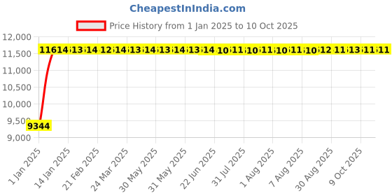 moglix.com Fenner E350 Poly-F Plus PB Classical Wrapped V Belt fenner Price History Graph from 1 Jan 2025 to 10 Oct 2025