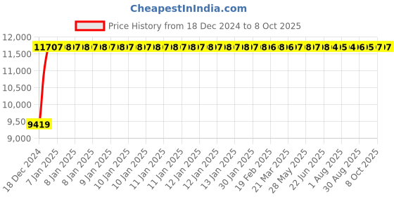 moglix.com Fenner E353 Poly-F Plus PB Classical Wrapped V Belt fenner Price History Graph from 18 Dec 2024 to 7 Oct 2025