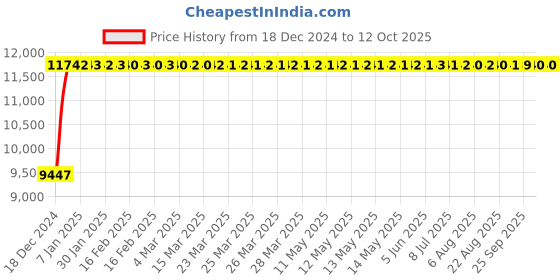 moglix.com Fenner E354 Poly-F Plus PB Classical Wrapped V Belt fenner Price History Graph from 18 Dec 2024 to 12 Oct 2025
