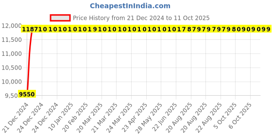 moglix.com Fenner E358 Poly-F Plus PB Classical Wrapped V Belt fenner Price History Graph from 21 Dec 2024 to 10 Oct 2025