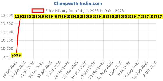 moglix.com Fenner E360 Poly-F Plus PB Classical Wrapped V Belt fenner Price History Graph from 14 Jan 2025 to 8 Oct 2025