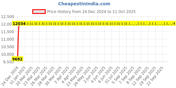 moglix.com Fenner E362 Poly-F Plus PB Classical Wrapped V Belt fenner Price History Graph from 24 Dec 2024 to 10 Oct 2025