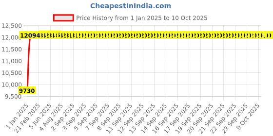 moglix.com Fenner E365 Poly-F Plus PB Classical Wrapped V Belt fenner Price History Graph from 1 Jan 2025 to 10 Oct 2025