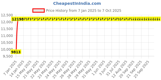 moglix.com Fenner E368 Poly-F Plus PB Classical Wrapped V Belt fenner Price History Graph from 7 Jan 2025 to 7 Oct 2025