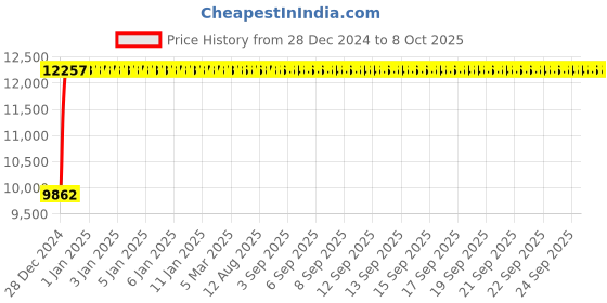 moglix.com Fenner E370 Poly-F Plus PB Classical Wrapped V Belt fenner Price History Graph from 28 Dec 2024 to 7 Oct 2025