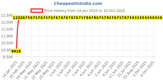 moglix.com Fenner E372 Poly-F Plus PB Classical Wrapped V Belt fenner Price History Graph from 14 Jan 2025 to 9 Oct 2025