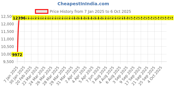 moglix.com Fenner E374 Poly-F Plus PB Classical Wrapped V Belt fenner Price History Graph from 7 Jan 2025 to 6 Oct 2025