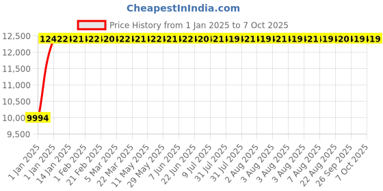 moglix.com Fenner E375 Poly-F Plus PB Classical Wrapped V Belt fenner Price History Graph from 1 Jan 2025 to 7 Oct 2025
