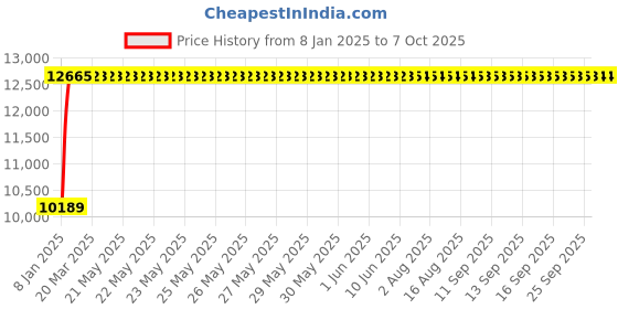 moglix.com Fenner E382 Poly-F Plus PB Classical Wrapped V Belt fenner Price History Graph from 8 Jan 2025 to 7 Oct 2025