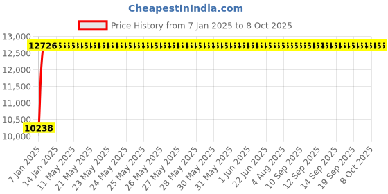 moglix.com Fenner E384 Poly-F Plus PB Classical Wrapped V Belt fenner Price History Graph from 7 Jan 2025 to 8 Oct 2025