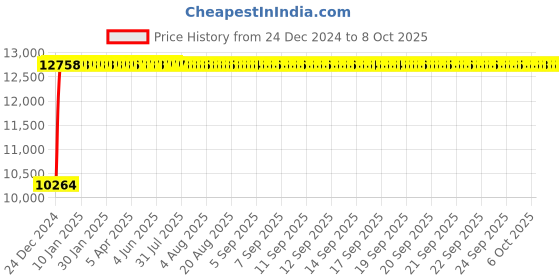moglix.com Fenner E385 Poly-F Plus PB Classical Wrapped V Belt fenner Price History Graph from 24 Dec 2024 to 7 Oct 2025