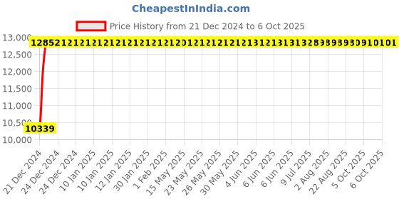 moglix.com Fenner E388 Poly-F Plus PB Classical Wrapped V Belt fenner Price History Graph from 21 Dec 2024 to 6 Oct 2025