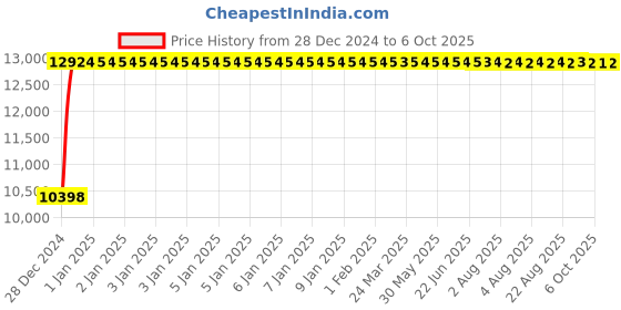 moglix.com Fenner E390 Poly-F Plus PB Classical Wrapped V Belt fenner Price History Graph from 28 Dec 2024 to 6 Oct 2025