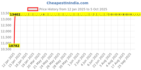 moglix.com Fenner E394 Poly-F Plus PB Classical Wrapped V Belt fenner Price History Graph from 12 Jan 2025 to 5 Oct 2025