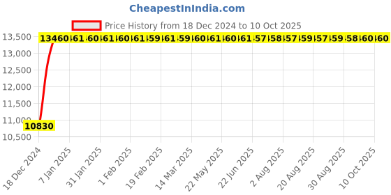moglix.com Fenner E396 Poly-F Plus PB Classical Wrapped V Belt fenner Price History Graph from 18 Dec 2024 to 8 Oct 2025