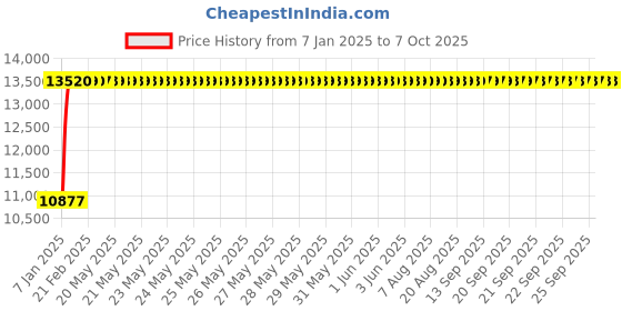 moglix.com Fenner E398 Poly-F Plus PB Classical Wrapped V Belt fenner Price History Graph from 7 Jan 2025 to 7 Oct 2025