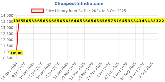 moglix.com Fenner E400 Poly-F Plus PB Classical Wrapped V Belt fenner Price History Graph from 24 Dec 2024 to 8 Oct 2025