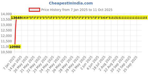 moglix.com Fenner E404 Poly-F Plus PB Classical Wrapped V Belt fenner Price History Graph from 7 Jan 2025 to 10 Oct 2025