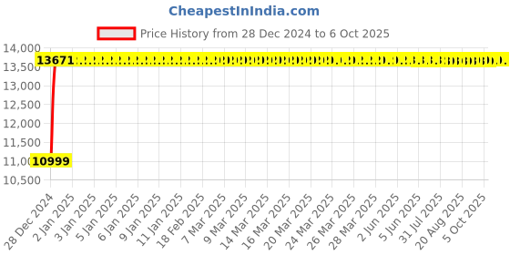moglix.com Fenner E405 Poly-F Plus PB Classical Wrapped V Belt fenner Price History Graph from 28 Dec 2024 to 6 Oct 2025