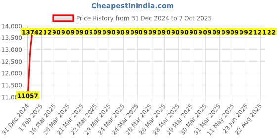 moglix.com Fenner E408 Poly-F Plus PB Classical Wrapped V Belt fenner Price History Graph from 31 Dec 2024 to 7 Oct 2025