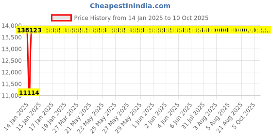 moglix.com Fenner E411 Poly-F Plus PB Classical Wrapped V Belt fenner Price History Graph from 14 Jan 2025 to 9 Oct 2025