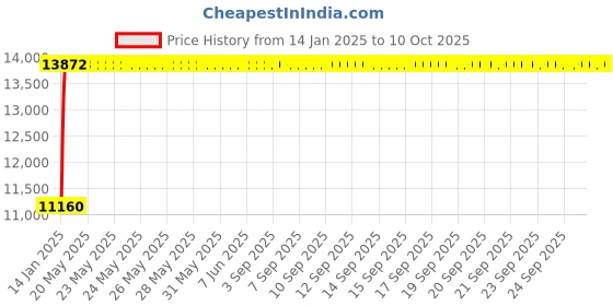 moglix.com Fenner E413 Poly-F Plus PB Classical Wrapped V Belt fenner Price History Graph from 14 Jan 2025 to 9 Oct 2025