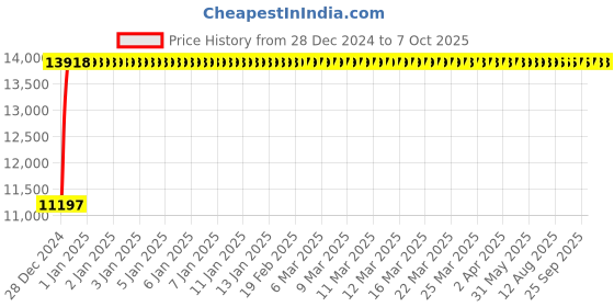 moglix.com Fenner E415 Poly-F Plus PB Classical Wrapped V Belt fenner Price History Graph from 28 Dec 2024 to 7 Oct 2025