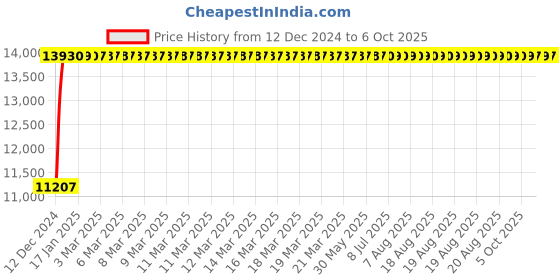 moglix.com Fenner E416 Poly-F Plus PB Classical Wrapped V Belt fenner Price History Graph from 12 Dec 2024 to 6 Oct 2025