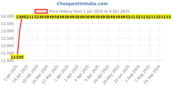 moglix.com Fenner E418 Poly-F Plus PB Classical Wrapped V Belt fenner Price History Graph from 1 Jan 2025 to 8 Oct 2025