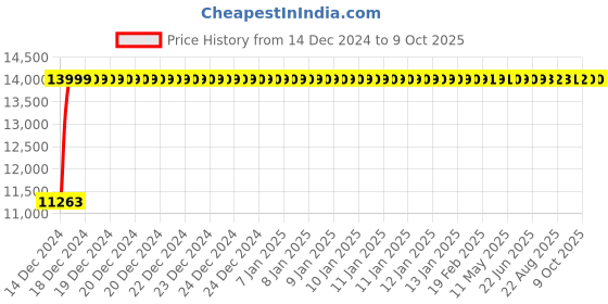 moglix.com Fenner E420 Poly-F Plus PB Classical Wrapped V Belt fenner Price History Graph from 14 Dec 2024 to 9 Oct 2025