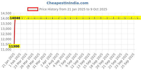 moglix.com Fenner E422 Poly-F Plus PB Classical Wrapped V Belt fenner Price History Graph from 21 Jan 2025 to 9 Oct 2025