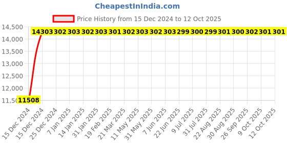 moglix.com Fenner E425 Poly-F Plus PB Classical Wrapped V Belt fenner Price History Graph from 15 Dec 2024 to 12 Oct 2025