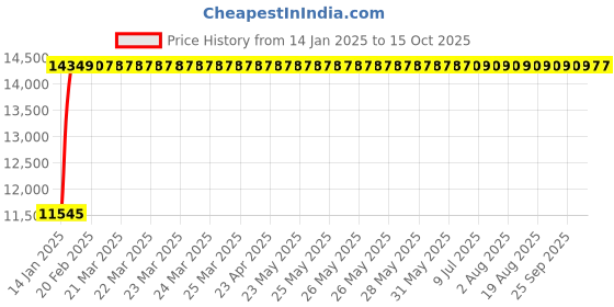 moglix.com Fenner E428 Poly-F Plus PB Classical Wrapped V Belt fenner Price History Graph from 14 Jan 2025 to 15 Oct 2025