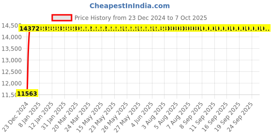 moglix.com Fenner E429 Poly-F Plus PB Classical Wrapped V Belt fenner Price History Graph from 23 Dec 2024 to 7 Oct 2025