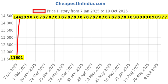 moglix.com Fenner E432 Poly-F Plus PB Classical Wrapped V Belt fenner Price History Graph from 7 Jan 2025 to 18 Oct 2025