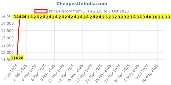 moglix.com Fenner E433 Poly-F Plus PB Classical Wrapped V Belt fenner Price History Graph from 1 Jan 2025 to 7 Oct 2025