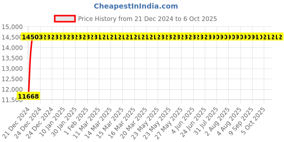 moglix.com Fenner E435 Poly-F Plus PB Classical Wrapped V Belt fenner Price History Graph from 21 Dec 2024 to 6 Oct 2025