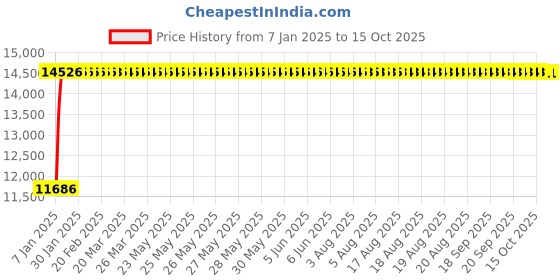 moglix.com Fenner E438 Poly-F Plus PB Classical Wrapped V Belt fenner Price History Graph from 7 Jan 2025 to 15 Oct 2025