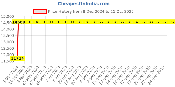 moglix.com Fenner E441 Poly-F Plus PB Classical Wrapped V Belt fenner Price History Graph from 8 Dec 2024 to 14 Oct 2025